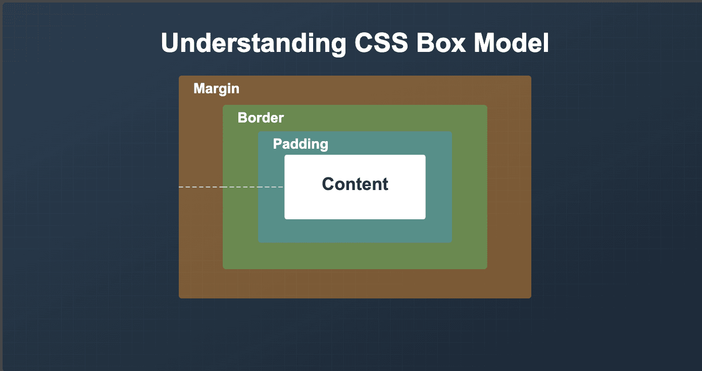CSS Box Model
